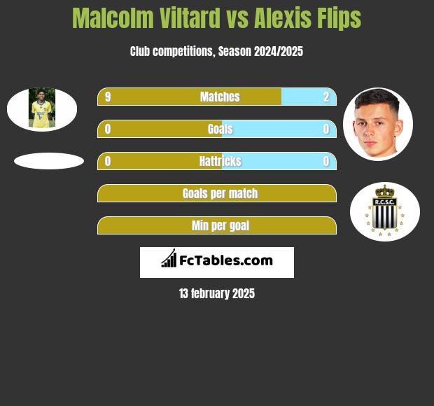 Malcolm Viltard vs Alexis Flips h2h player stats