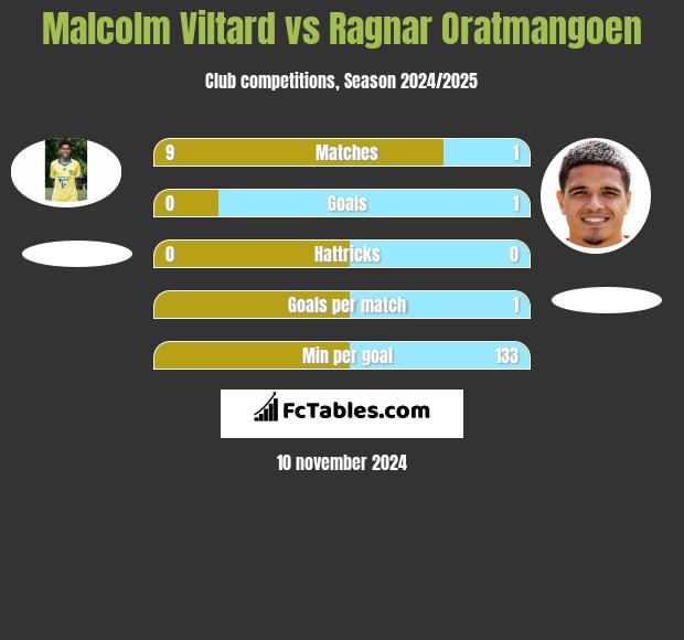 Malcolm Viltard vs Ragnar Oratmangoen h2h player stats