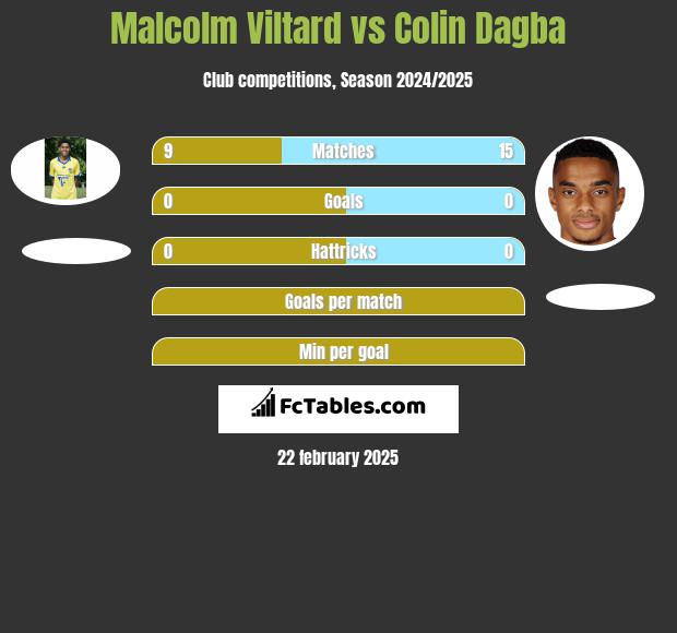 Malcolm Viltard vs Colin Dagba h2h player stats