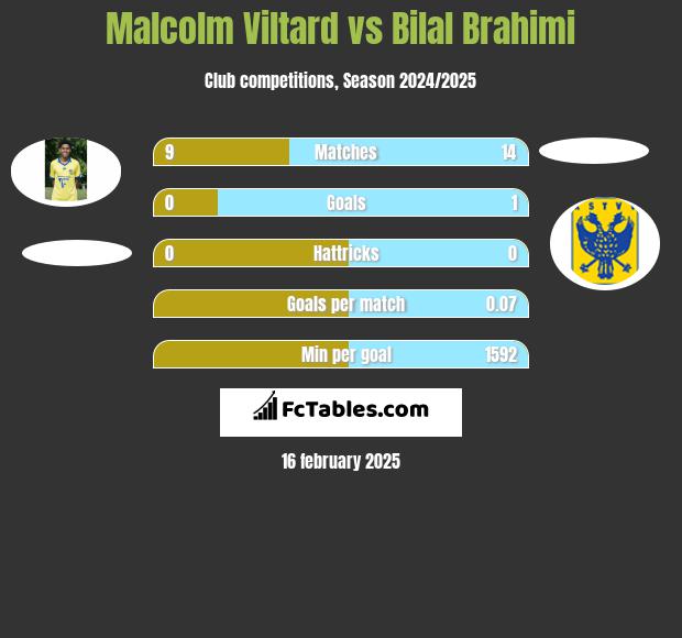 Malcolm Viltard vs Bilal Brahimi h2h player stats