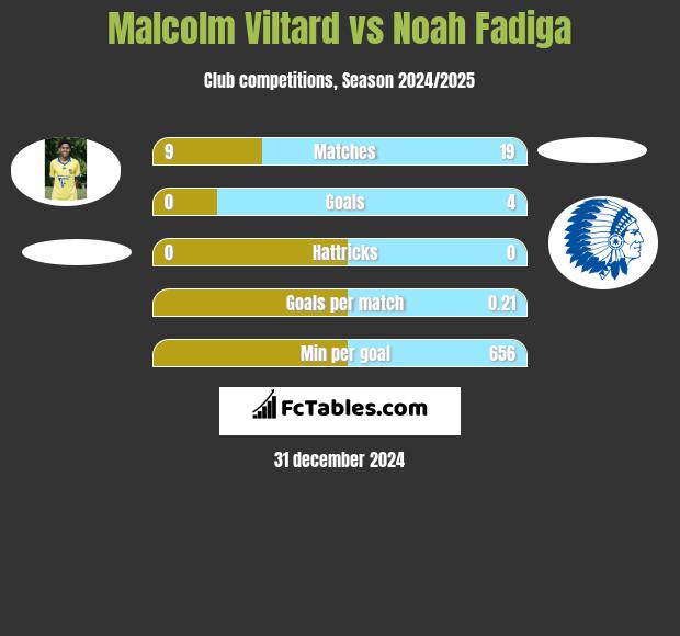 Malcolm Viltard vs Noah Fadiga h2h player stats