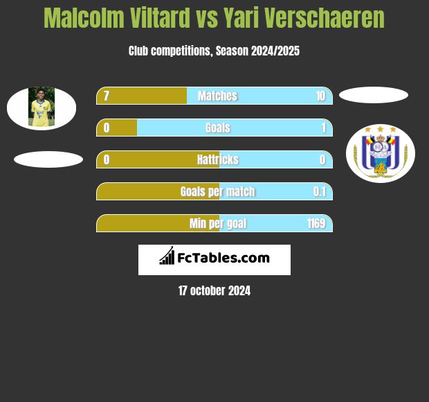 Malcolm Viltard vs Yari Verschaeren h2h player stats