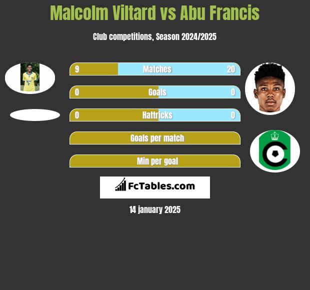 Malcolm Viltard vs Abu Francis h2h player stats