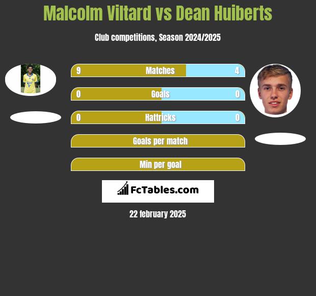 Malcolm Viltard vs Dean Huiberts h2h player stats