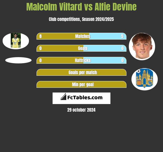 Malcolm Viltard vs Alfie Devine h2h player stats