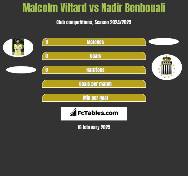 Malcolm Viltard vs Nadir Benbouali h2h player stats