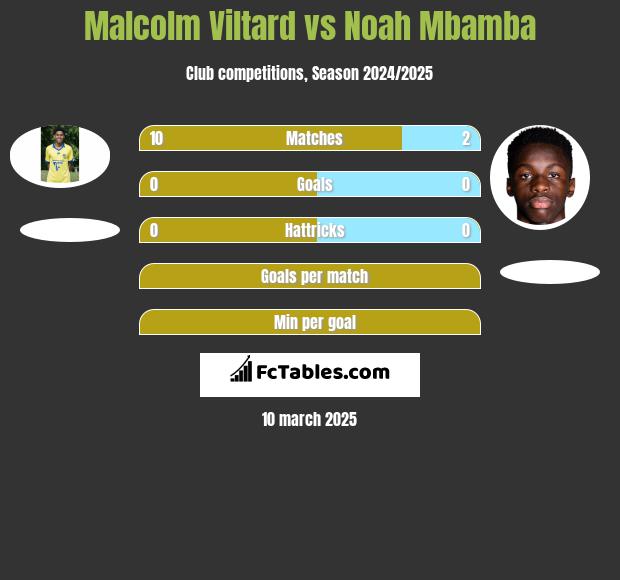 Malcolm Viltard vs Noah Mbamba h2h player stats