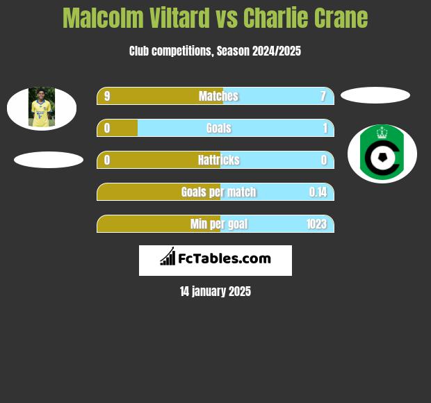 Malcolm Viltard vs Charlie Crane h2h player stats