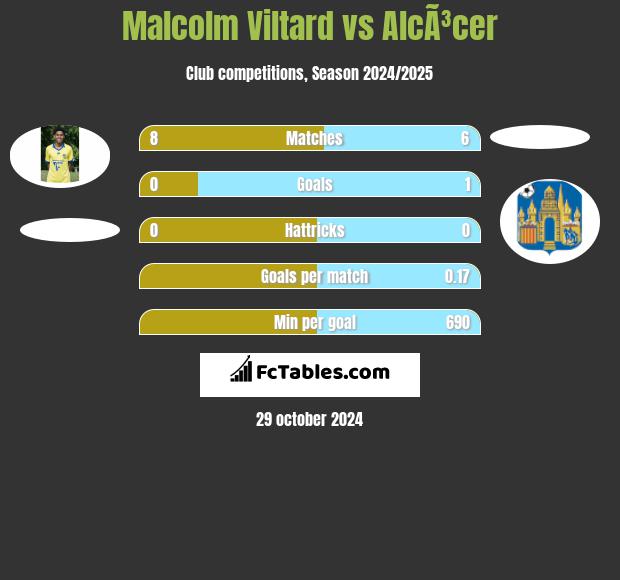 Malcolm Viltard vs AlcÃ³cer h2h player stats