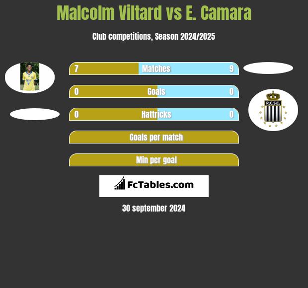 Malcolm Viltard vs E. Camara h2h player stats