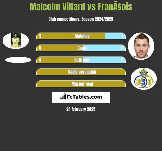 Malcolm Viltard vs FranÃ§ois h2h player stats