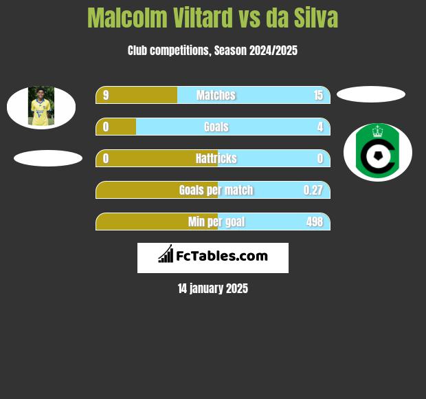 Malcolm Viltard vs da Silva h2h player stats