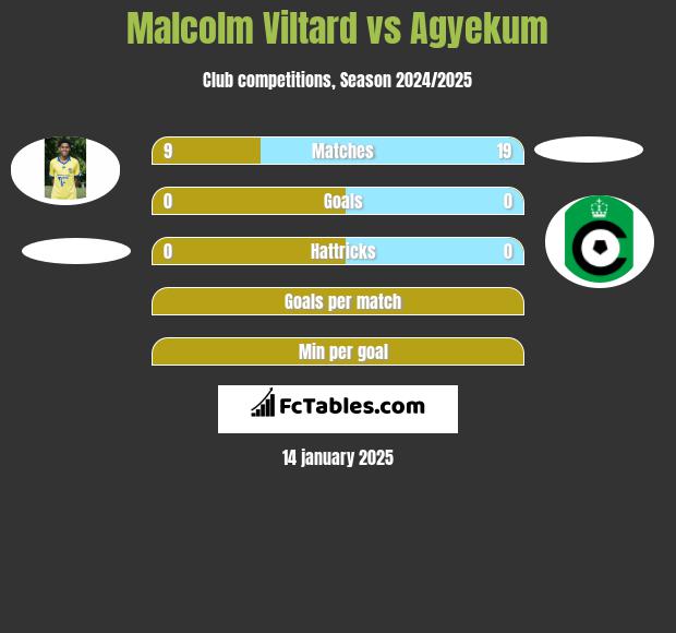 Malcolm Viltard vs Agyekum h2h player stats