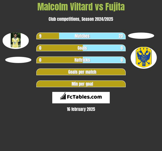 Malcolm Viltard vs Fujita h2h player stats