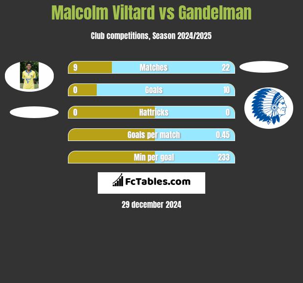 Malcolm Viltard vs Gandelman h2h player stats