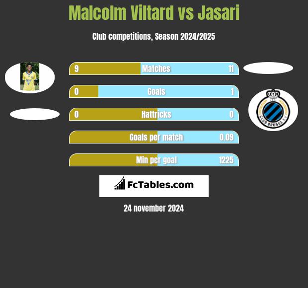 Malcolm Viltard vs Jasari h2h player stats