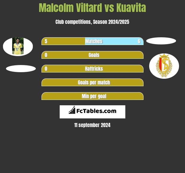 Malcolm Viltard vs Kuavita h2h player stats