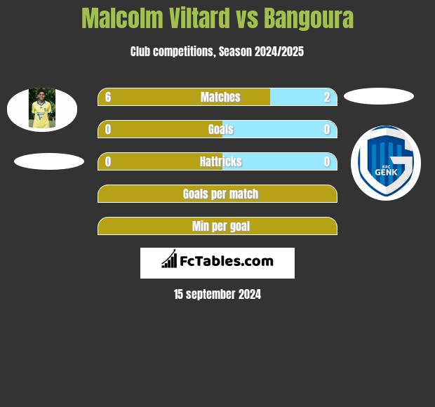 Malcolm Viltard vs Bangoura h2h player stats