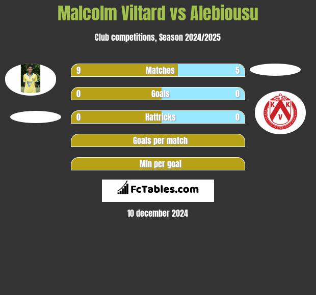 Malcolm Viltard vs Alebiousu h2h player stats