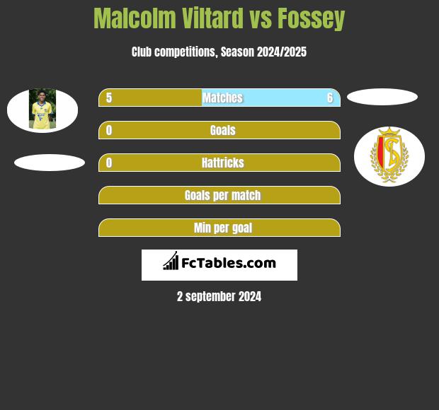 Malcolm Viltard vs Fossey h2h player stats