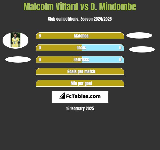 Malcolm Viltard vs D. Mindombe h2h player stats