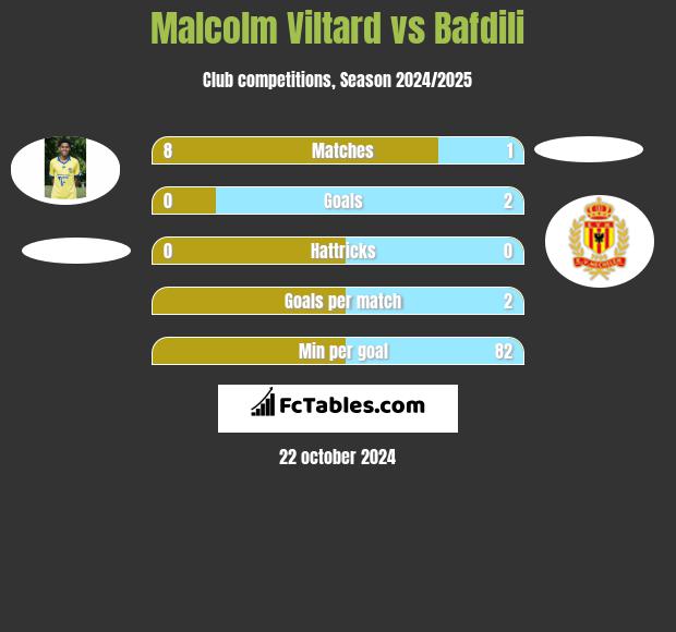 Malcolm Viltard vs Bafdili h2h player stats