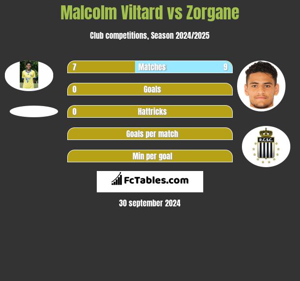 Malcolm Viltard vs Zorgane h2h player stats