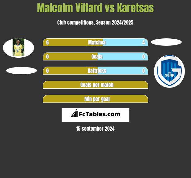 Malcolm Viltard vs Karetsas h2h player stats