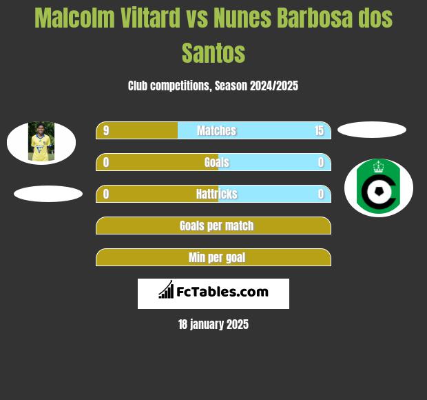 Malcolm Viltard vs Nunes Barbosa dos Santos h2h player stats