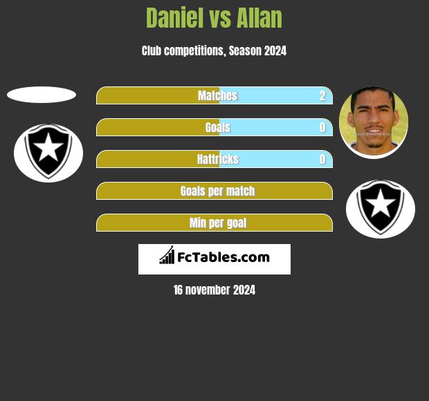 Daniel vs Allan h2h player stats