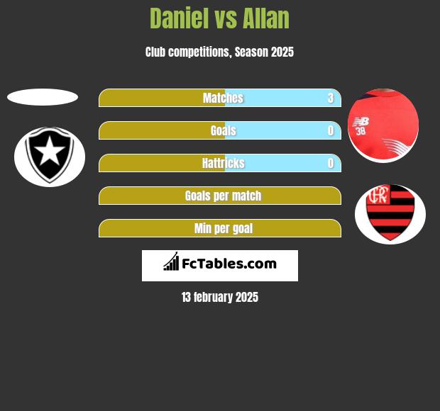 Daniel vs Allan h2h player stats