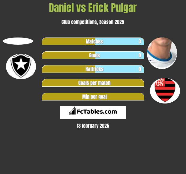 Daniel vs Erick Pulgar h2h player stats