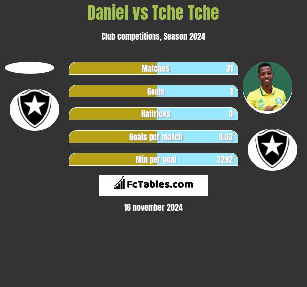 Daniel vs Tche Tche h2h player stats