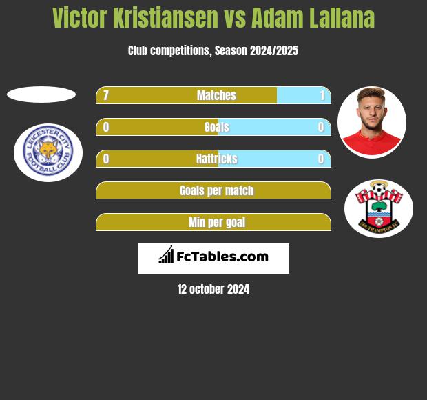 Victor Kristiansen vs Adam Lallana h2h player stats