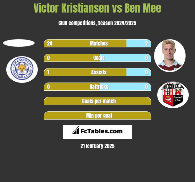 Victor Kristiansen vs Ben Mee h2h player stats