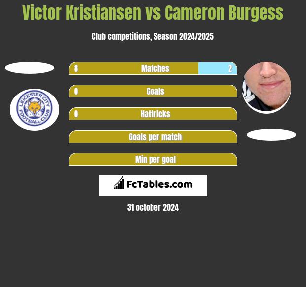 Victor Kristiansen vs Cameron Burgess h2h player stats