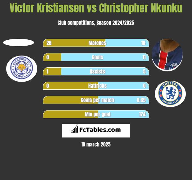 Victor Kristiansen vs Christopher Nkunku h2h player stats