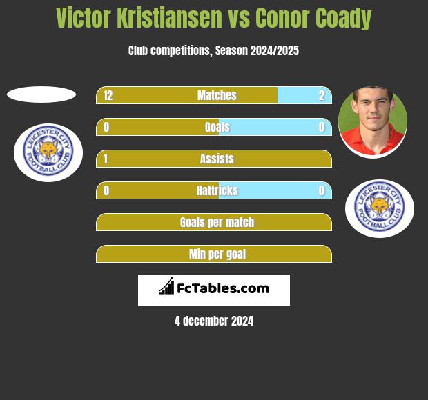 Victor Kristiansen vs Conor Coady h2h player stats