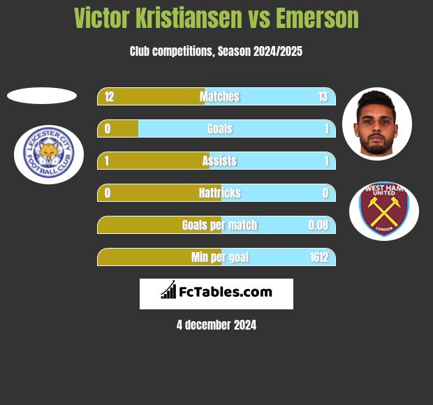 Victor Kristiansen vs Emerson h2h player stats