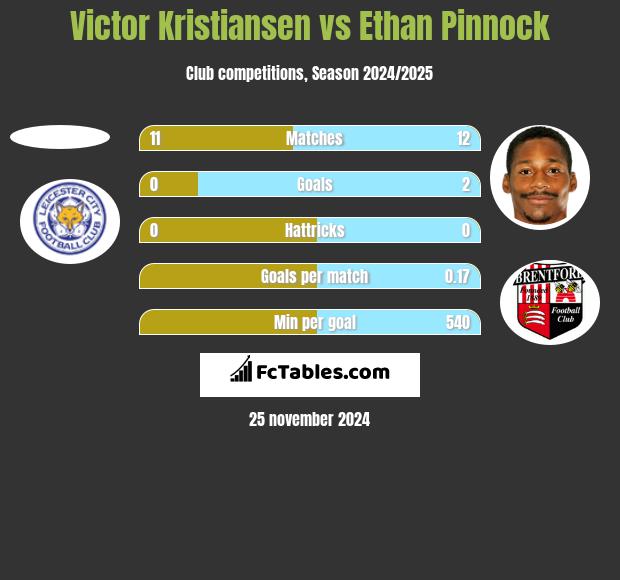 Victor Kristiansen vs Ethan Pinnock h2h player stats