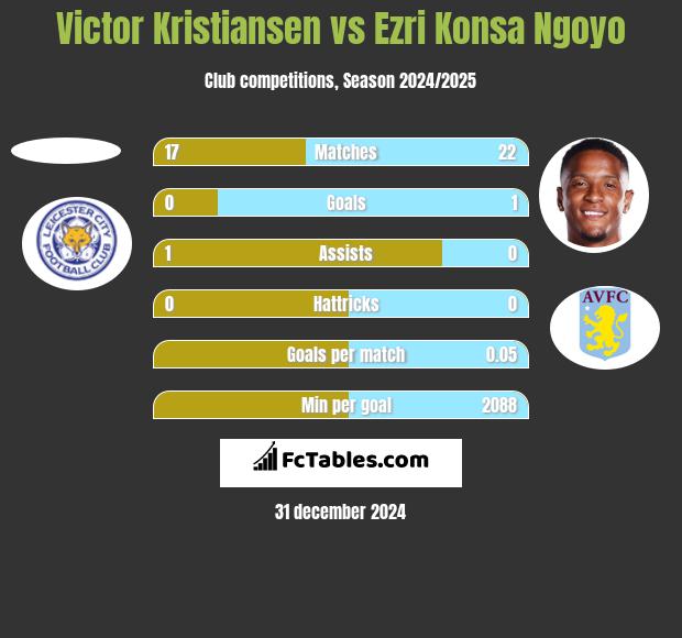 Victor Kristiansen vs Ezri Konsa Ngoyo h2h player stats