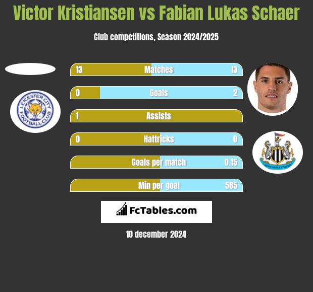 Victor Kristiansen vs Fabian Lukas Schaer h2h player stats