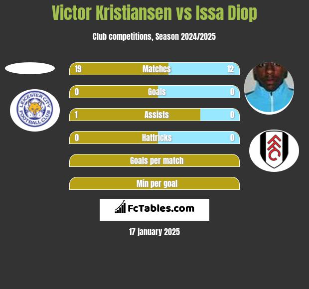 Victor Kristiansen vs Issa Diop h2h player stats