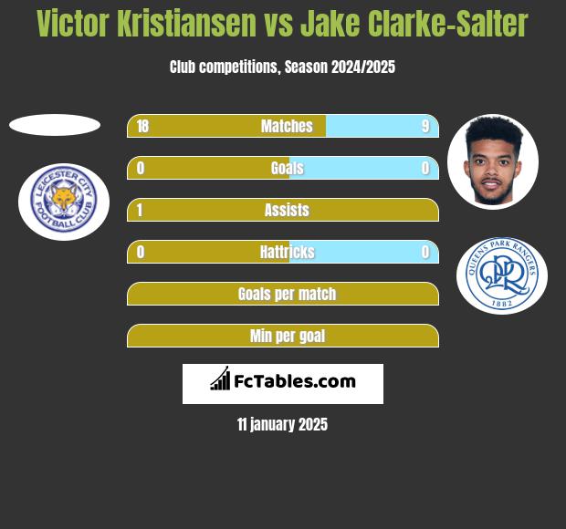 Victor Kristiansen vs Jake Clarke-Salter h2h player stats