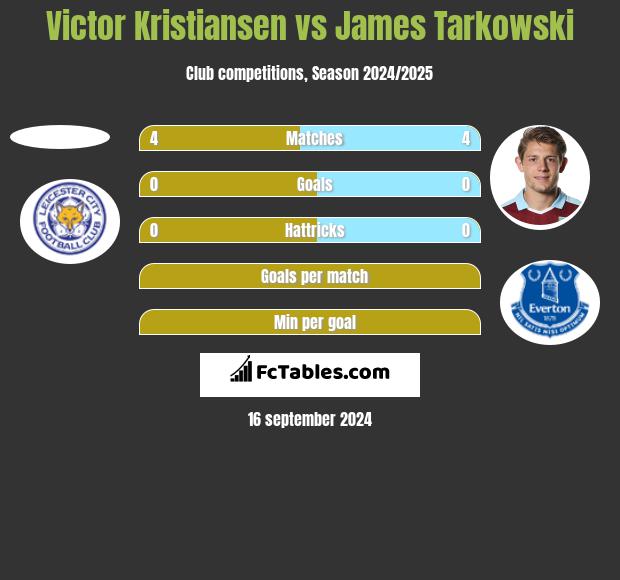 Victor Kristiansen vs James Tarkowski h2h player stats