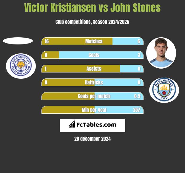 Victor Kristiansen vs John Stones h2h player stats