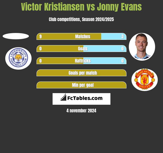 Victor Kristiansen vs Jonny Evans h2h player stats