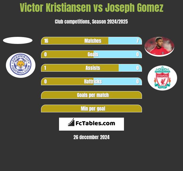 Victor Kristiansen vs Joseph Gomez h2h player stats