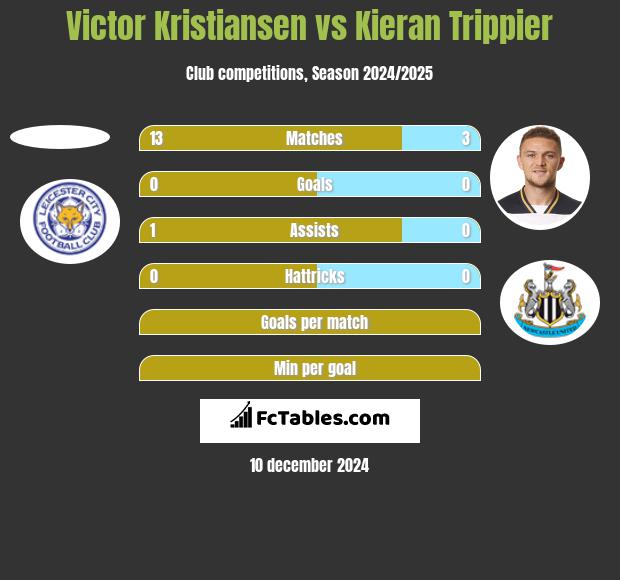 Victor Kristiansen vs Kieran Trippier h2h player stats