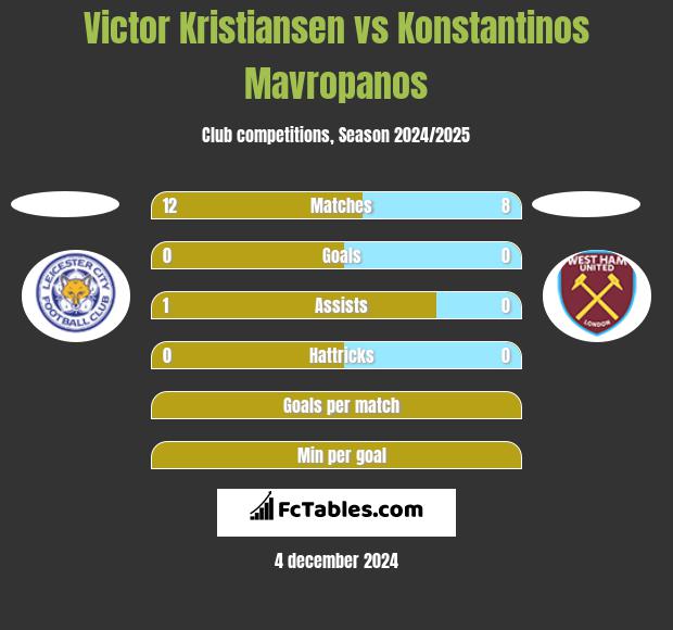 Victor Kristiansen vs Konstantinos Mavropanos h2h player stats